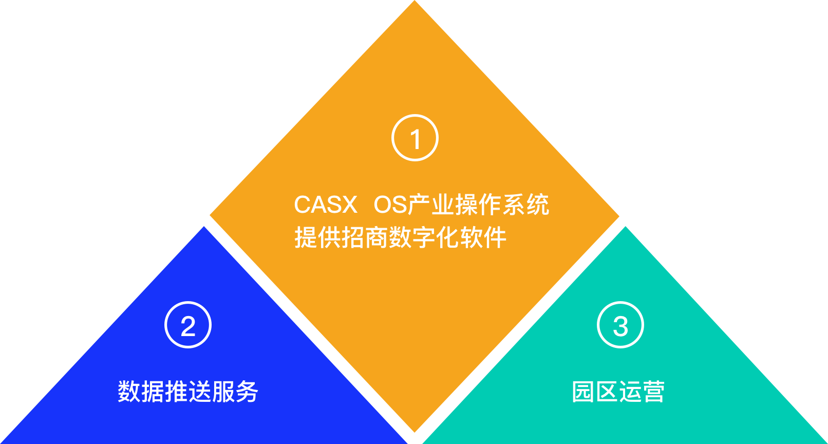 大数据招商、产业链、委托招商