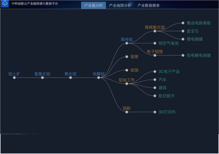 大数据招商、产业链、委托招商