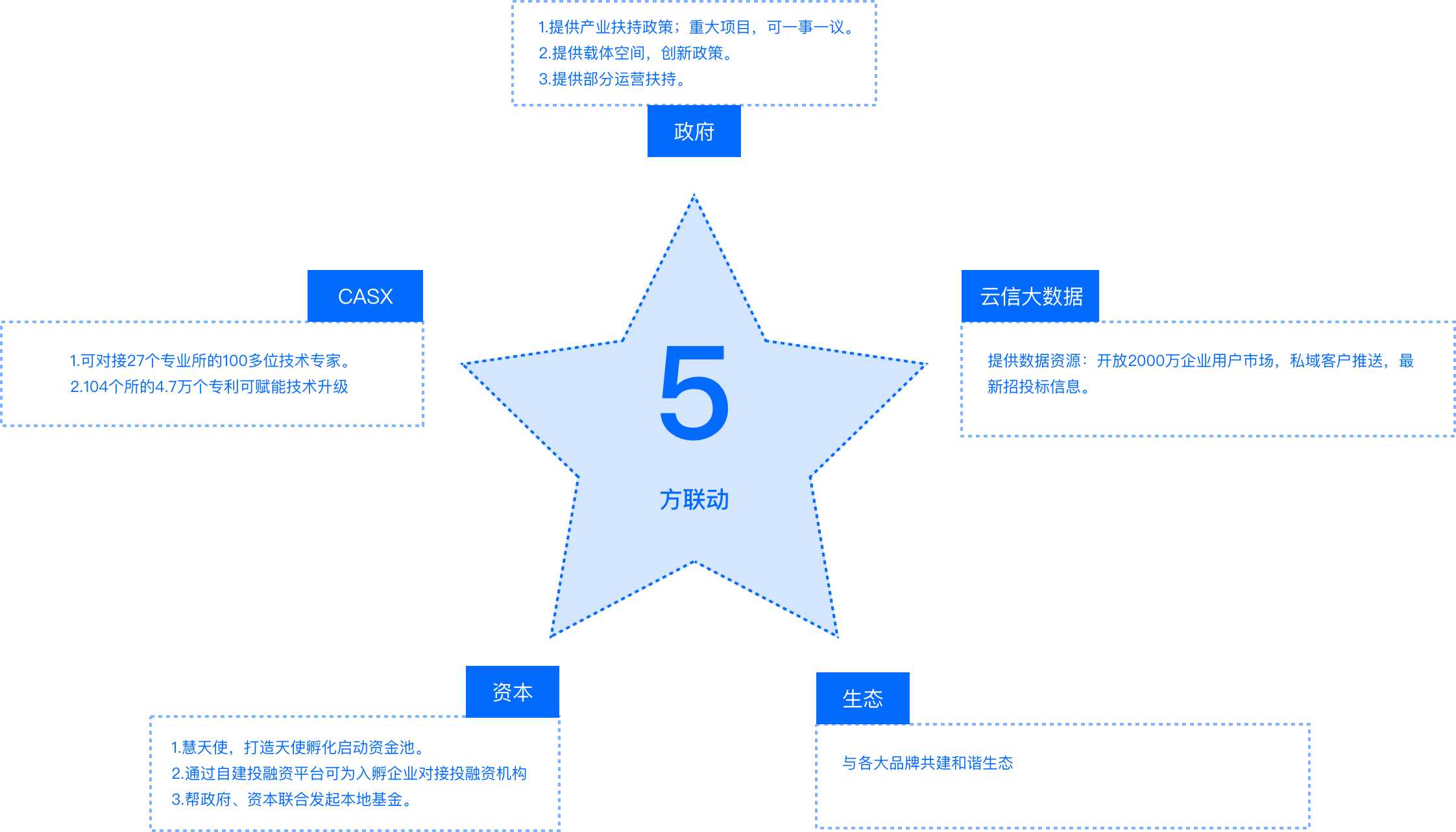 大数据招商、产业链、委托招商